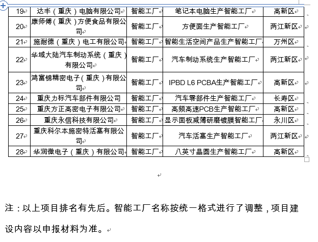 重庆市数字化车间和智能工厂名单出炉，看看都有哪些